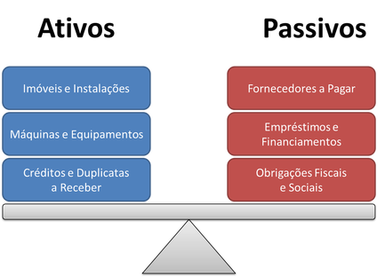 Classificação das contas contábeis: ativo, passivo, receita e despesa