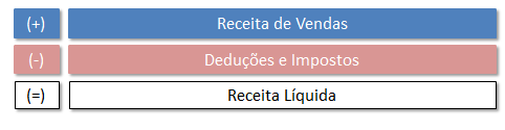 Orçamento de Deduções de Vendas: como fazer!