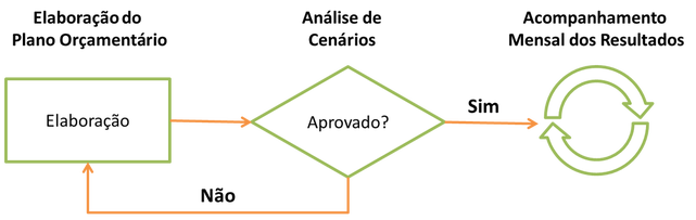 Gestão orçamentária