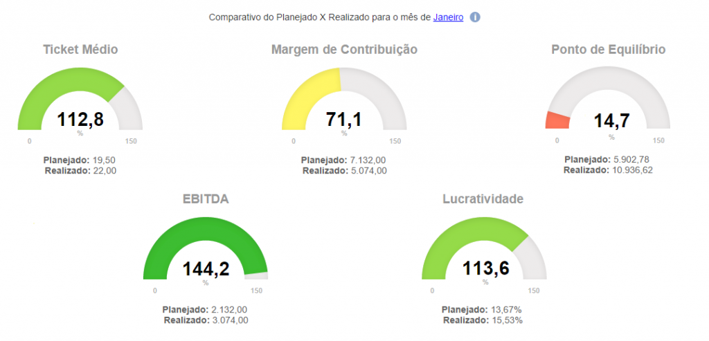 gestão orçamentária
