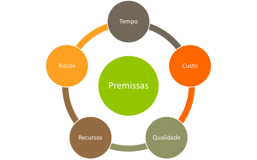 O Que Premissas De Um Projeto Exemplo Novo Exemplo