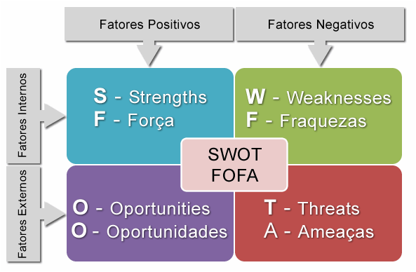 Análise Swot Ou Análise Fofa Conceito E Exemplos Da Matriz Swot 2034