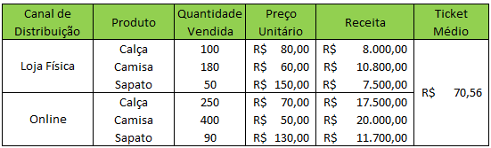 Indicador de Ticket Médio - Geral