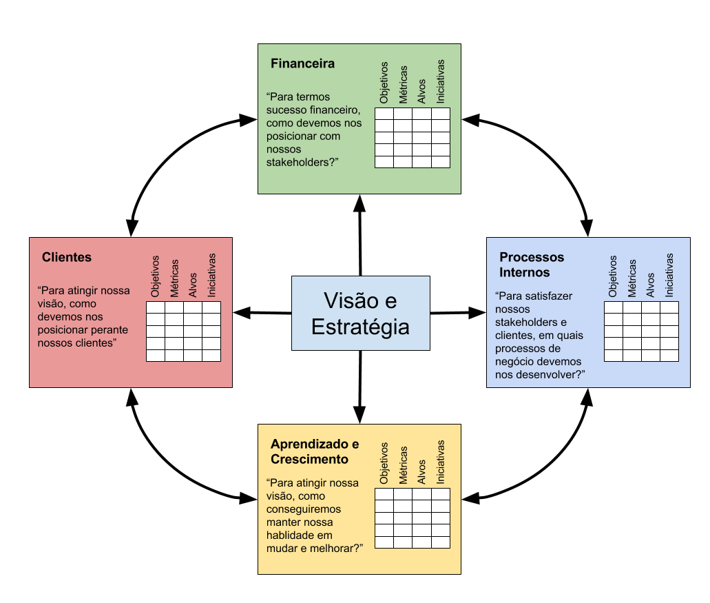 Balanced Scorecard Bsc O Que é Como Utilizar E Dicas 1350