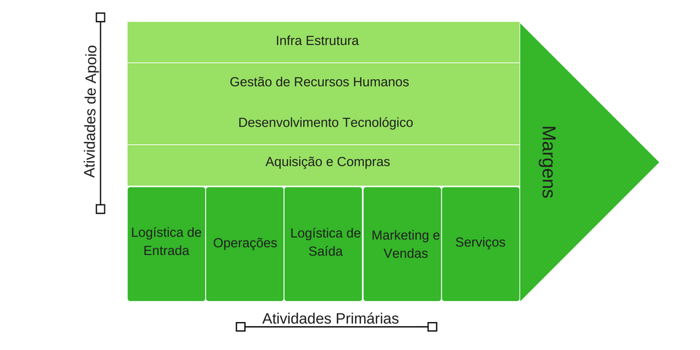 Significado e Importância da Cadeia de Valor de Michael Porter