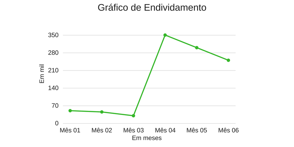 Gráfico mostrando o progresso de um endividamento empresarial