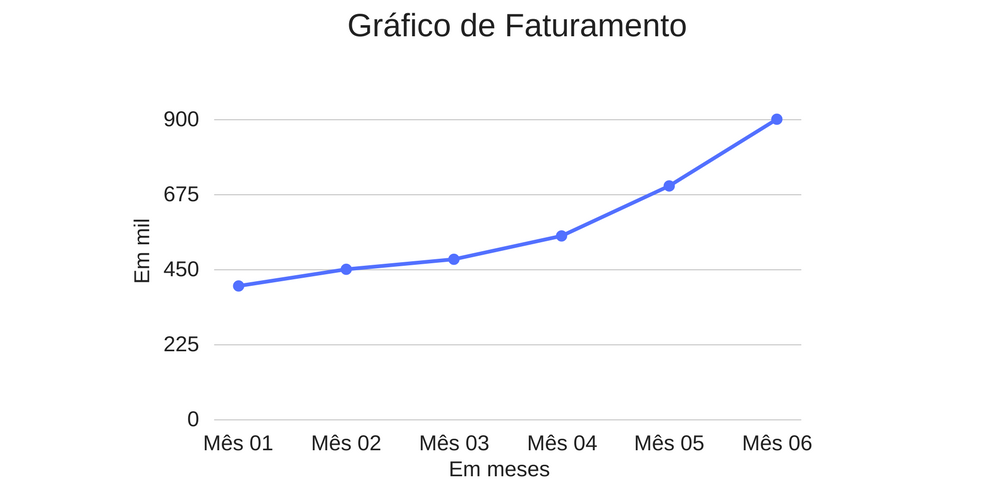 Gráfico mostrando o aumento do faturamento