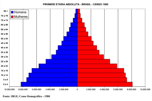 Reforma da Previdência - 1980