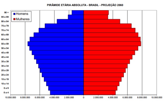 Reforma da Previdência projeção