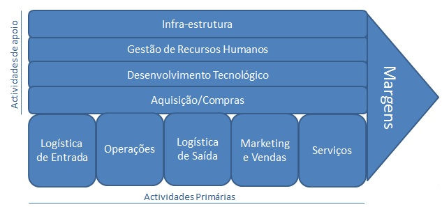 Significado e Importância da Cadeia de Valor de Michael Porter