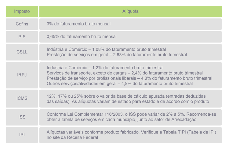 QUAIS IMPOSTOS PROGRAMADOR PAGA NO CNPJ? 