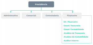 Estrutura da tesouraria em uma grande empresa