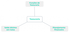 Tríplice da área da tesouraria