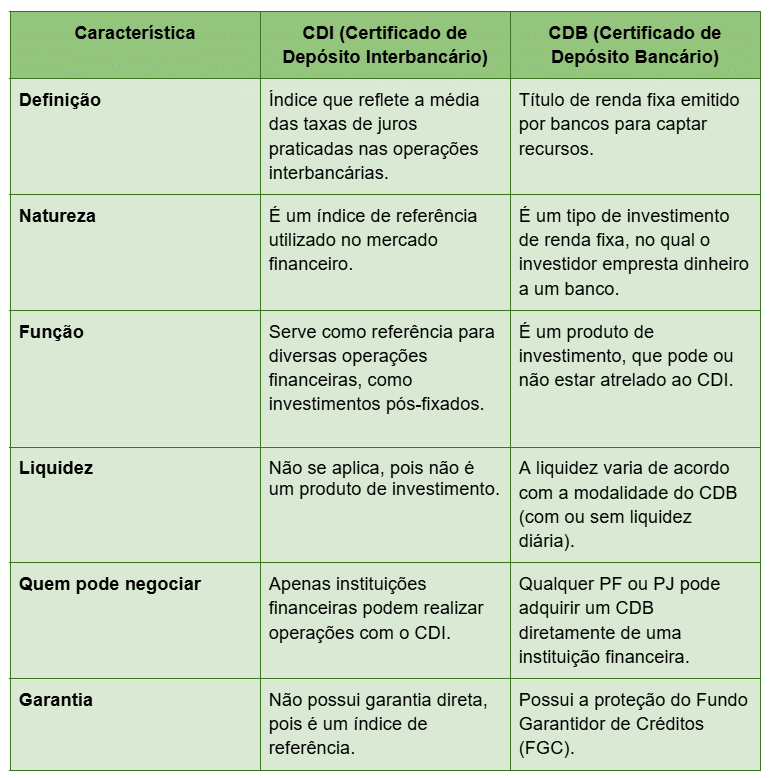 tabela com as diferenças entre CDI e CDB