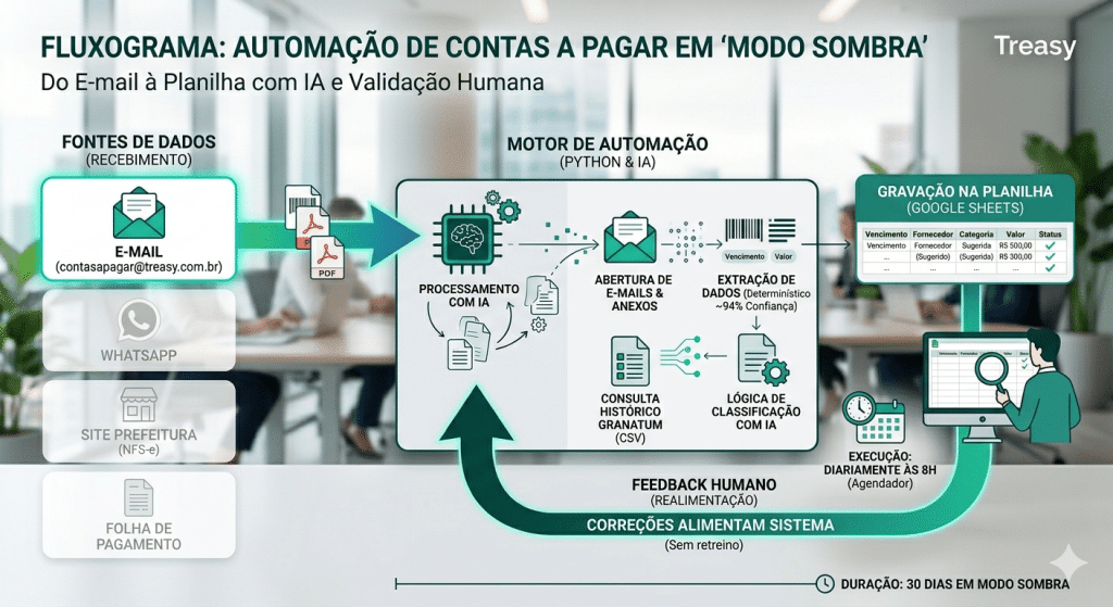 Fluxograma da Automa&ccedil;&atilde;o de contas a pagar com IA - Claude Code p